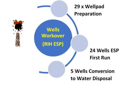 ESP First Run Workover